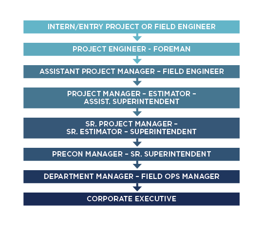A Typical Rice Lake Career Path